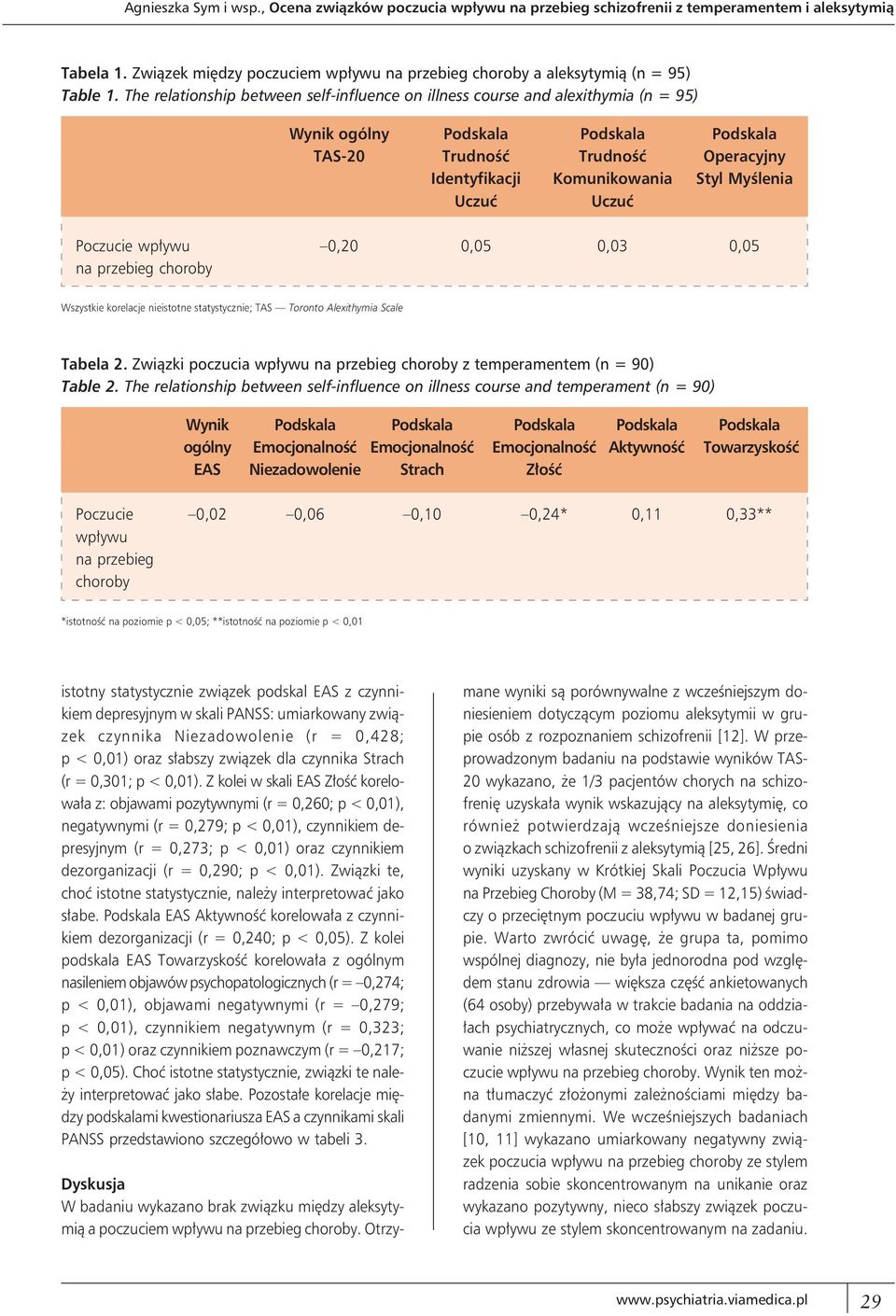 The relationship between self-influence on illness course and alexithymia (n = 95) Wynik ogólny Podskala Podskala Podskala TAS-20 Trudność Trudność Operacyjny Identyfikacji Komunikowania Styl