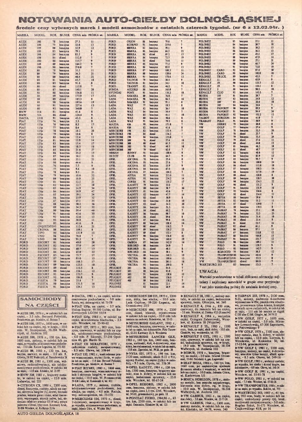 6 7 POLONEZ S3 beaąrna 27.1 U A U D I 109 79 benzyna 32.8 13 FORD SCORPIO 91 beazyna 219.6 7 POLONEZ 14 benzyna 29.7 18 A U D I 100 8«benzyna 32.9 12 FORD» R R A 12 benzyna 59.