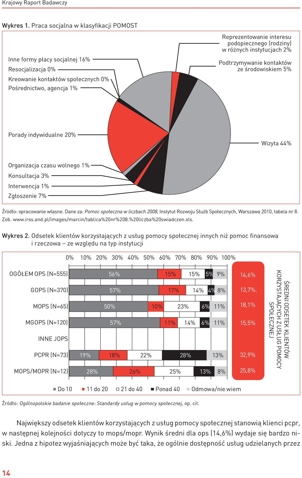 Pośrednictwo, agencja 1% Podtrzymywanie kontaktów ze środowiskiem 5% Porady indywidualne 20% Wizyta 44% Organizacja czasu wolnego 1% Konsultacja 3% Interwencja 1% Zgłoszenie 7% Źródło: opracowanie