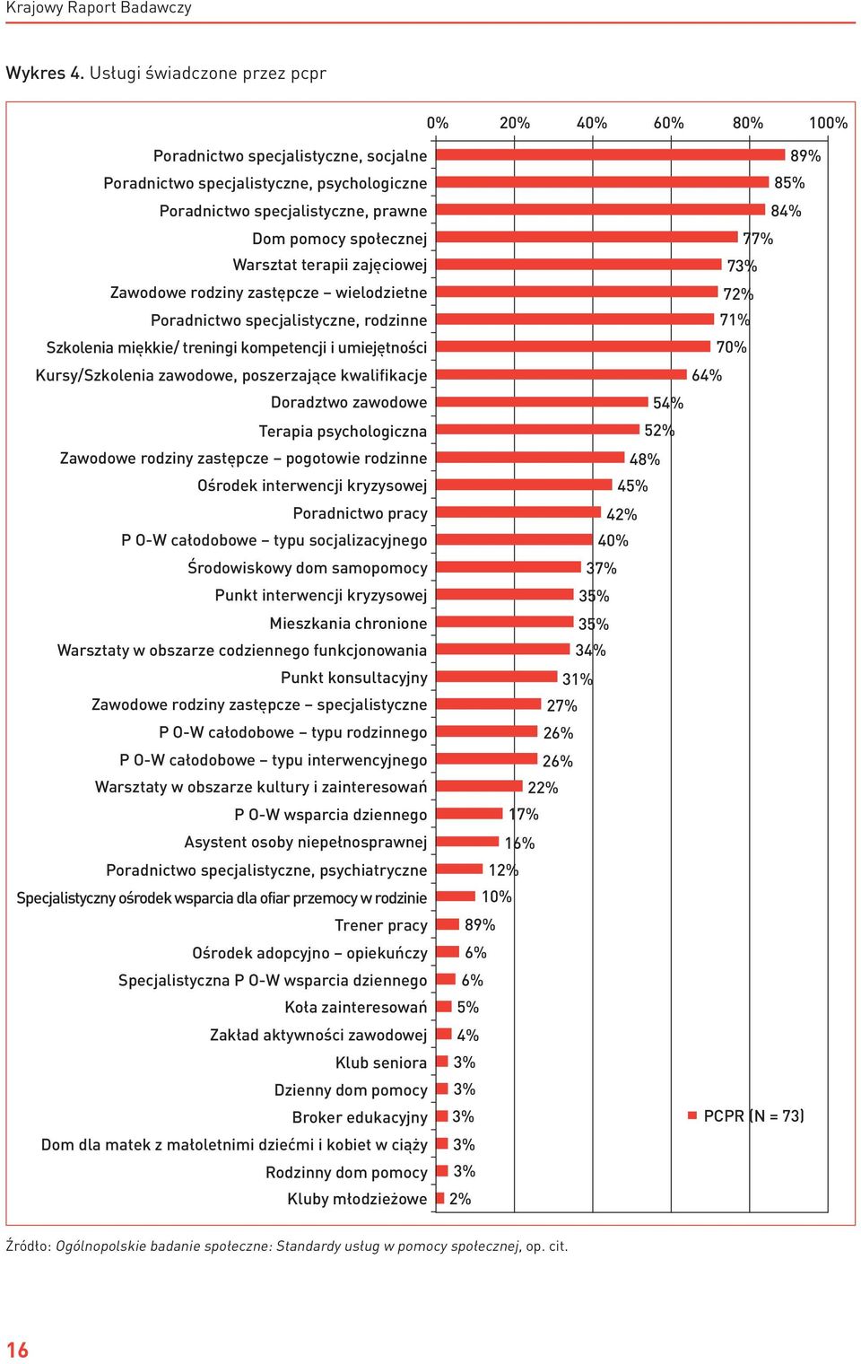 Warsztat terapii zajęciowej Zawodowe rodziny zastępcze wielodzietne Poradnictwo specjalistyczne, rodzinne Szkolenia miękkie/ treningi kompetencji i umiejętności Kursy/Szkolenia zawodowe, poszerzające