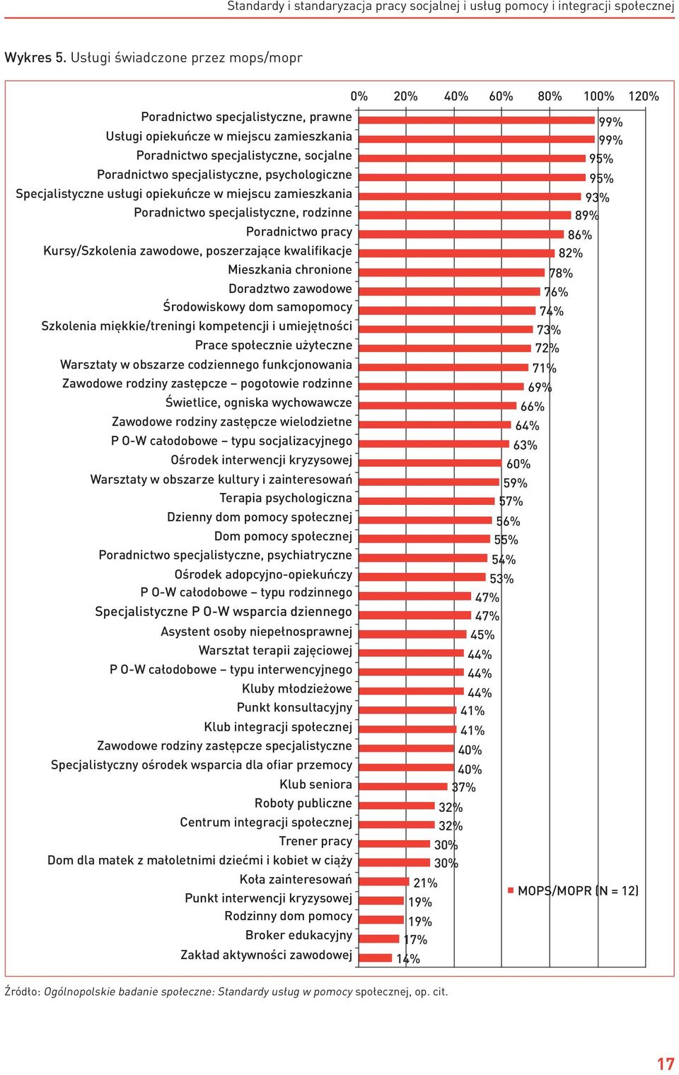 specjalistyczne, psychologiczne Specjalistyczne usługi opiekuńcze w miejscu zamieszkania Poradnictwo specjalistyczne, rodzinne Poradnictwo pracy 99% 99% 95% 95% 93% 89% 86% Kursy/Szkolenia zawodowe,