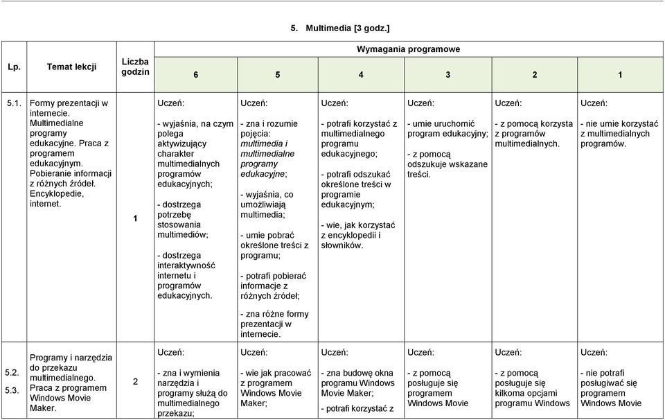 - wyjaśnia, na czym polega aktywizujący charakter multimedialnych programów edukacyjnych; - dostrzega potrzebę stosowania multimediów; - dostrzega interaktywność internetu i programów edukacyjnych.