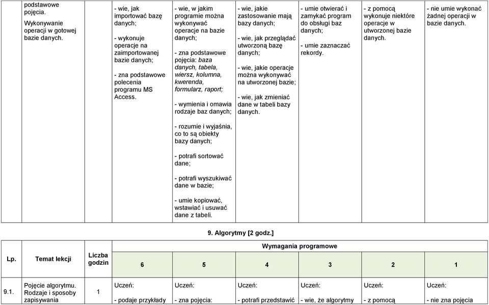 - wie, jakie zastosowanie mają bazy danych; - wie, jak przeglądać utworzoną bazę danych; - wie, jakie operacje można wykonywać na utworzonej bazie; - wie, jak zmieniać dane w tabeli bazy danych.