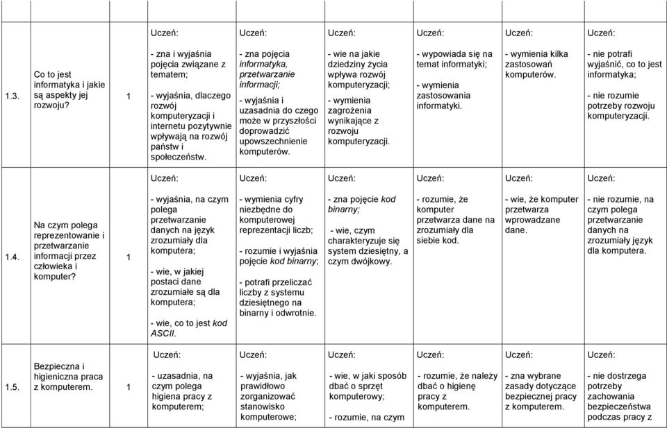 - zna pojęcia informatyka, przetwarzanie informacji; - wyjaśnia i uzasadnia do czego może w przyszłości doprowadzić upowszechnienie komputerów.