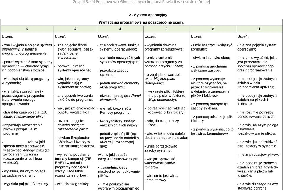 systemie; - wie, jakich zasad należy przestrzegać w przypadku instalowania nowego oprogramowania; - charakteryzuje pojęcia: plik, folder, rozszerzenie pliku; - rozpoznaje rozszerzenia plików i