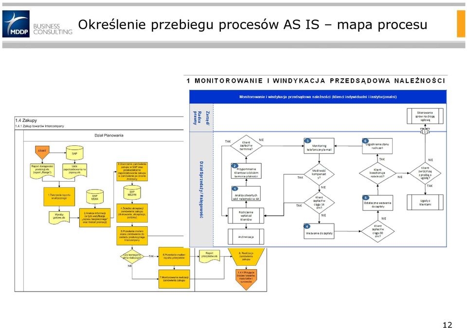 procesów AS