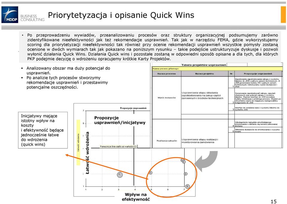 Tak jak w narzędziu FEMA, gdzie wykorzystujemy scoring dla priorytetyzacji nieefektywności tak również przy ocenie rekomendacji usprawnień wszystkie pomysły zostaną ocenione w dwóch wymiarach tak jak