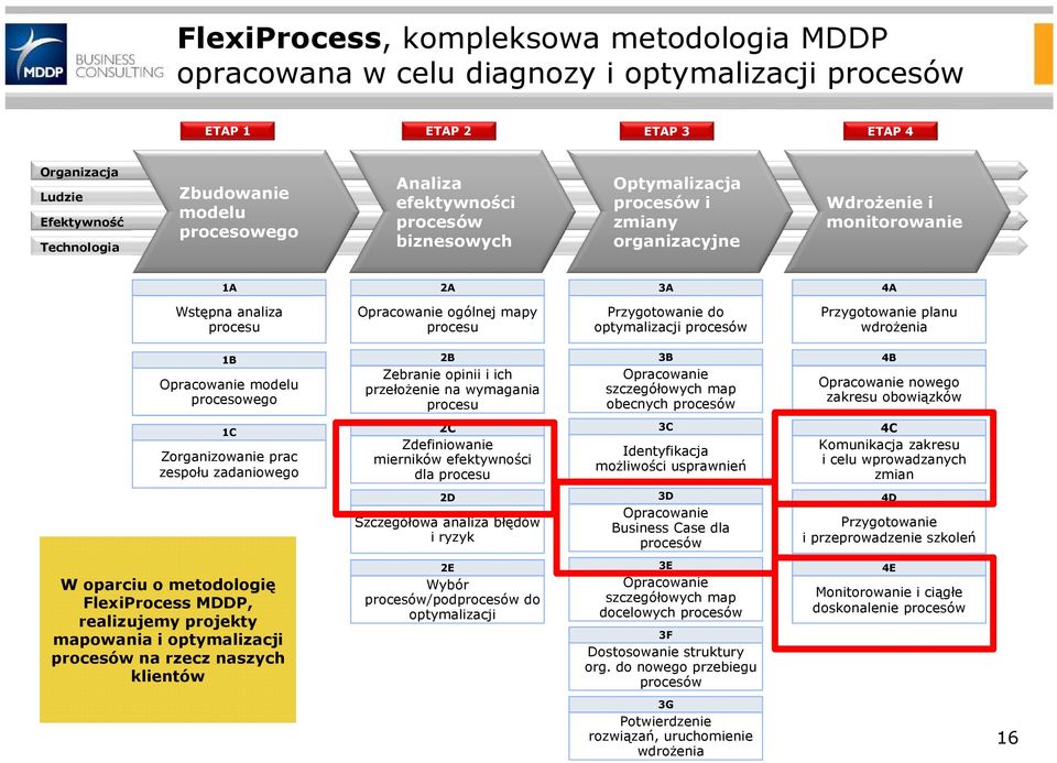 optymalizacji procesów Przygotowanie planu wdrożenia 1B Opracowanie modelu procesowego 2B Zebranie opinii i ich przełożenie na wymagania procesu 3B Opracowanie szczegółowych map obecnych procesów 4B