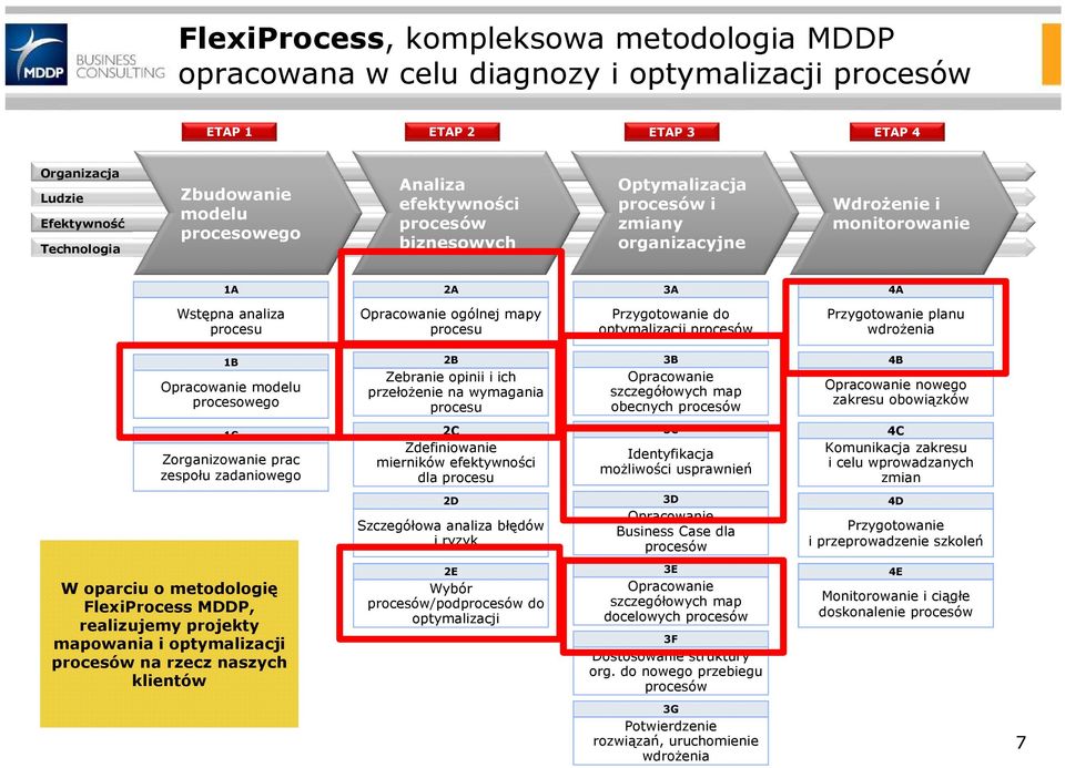 optymalizacji procesów Przygotowanie planu wdrożenia 1B Opracowanie modelu procesowego 2B Zebranie opinii i ich przełożenie na wymagania procesu 3B Opracowanie szczegółowych map obecnych procesów 4B