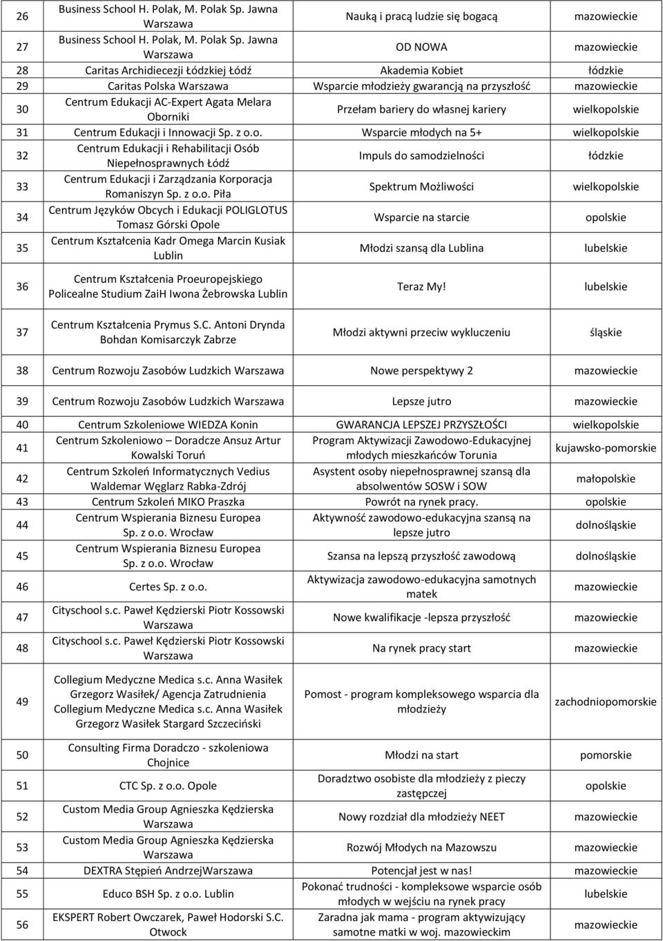 Jawna OD NOWA 28 Caritas Archidiecezji Łódzkiej Łódź Akademia Kobiet 29 Caritas Polska Wsparcie młodzieży gwarancją na przyszłość 30 Centrum Edukacji AC-Expert Agata Melara Oborniki Przełam bariery