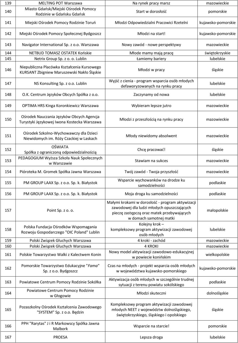 z o. o. Lublin Łamiemy bariery 146 Niepubliczna Placówka Kształcenia Kursowego KURSANT Zbigniew Maruszewski Nakło Śląskie Młodzi w pracy 147 NS Konsulting Sp. z o.o. Lublin Wyjść z cienia - program wsparcia osób młodych defaworyzowanych na rynku pracy 148 O.