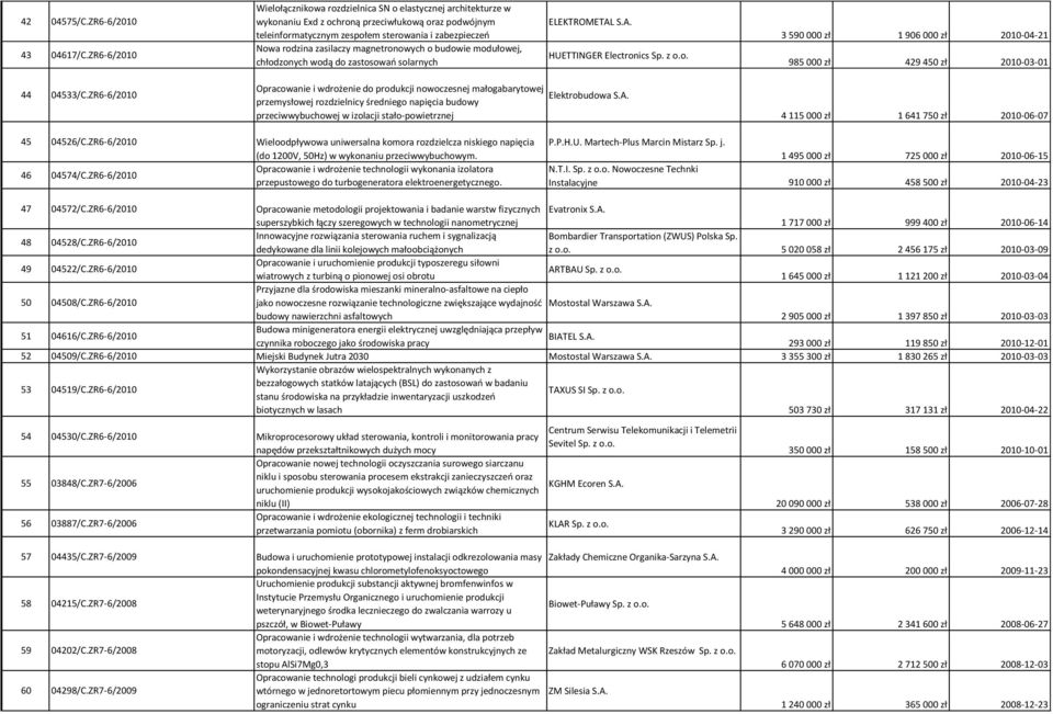 zasilaczy magnetronowych o budowie modułowej, chłodzonych wodą do zastosowań solarnych ELEKTROMETAL S.A. HUETTINGER Electronics Sp. z o.o. 3 590 000 zł 1 906 000 zł 2010-04-21 985 000 zł 429 450 zł 2010-03-01 44 04533/C.