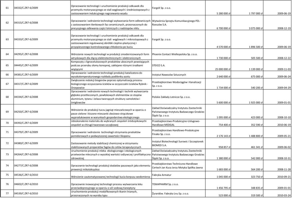 ZR7-6/2008 Opracowanie i wdrożenie technologii wytwarzania form odlewniczych z zastosowaniem tlenkowych faz ceramicznych, przeznaczonych do precyzyjnego odlewania części lotniczych z nadstopów niklu