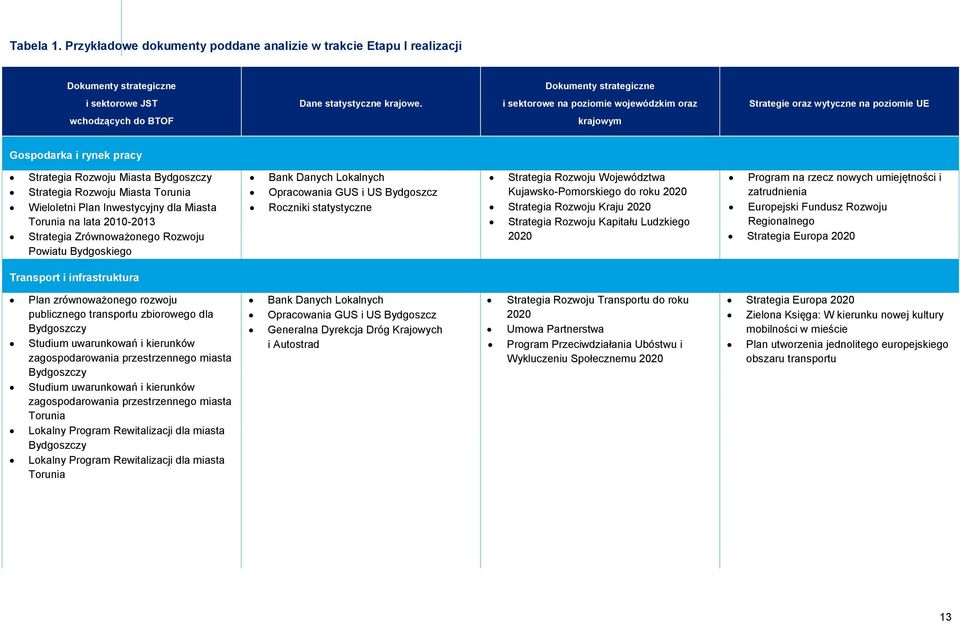 Torunia Wieloletni Plan Inwestycyjny dla Miasta Torunia na lata 2010-2013 Strategia Zrównoważonego Rozwoju Powiatu Bydgoskiego Bank Danych Lokalnych Opracowania GUS i US Bydgoszcz Roczniki