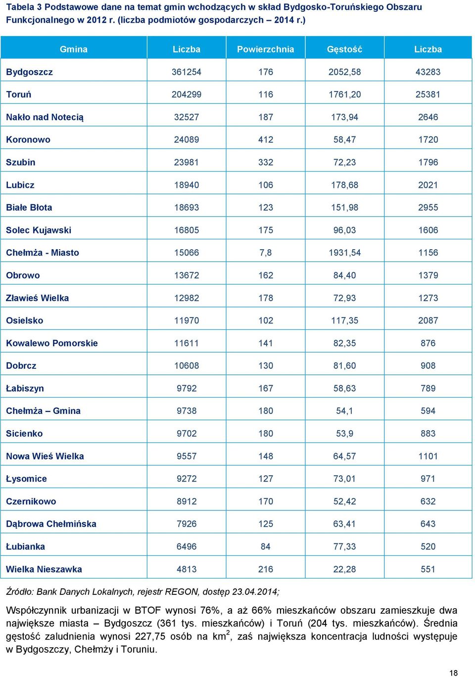 Koronowo 24089 412 58,47 1720 Szubin 23981 332 72,23 1796 Lubicz 18940 106 178,68 2021 Białe Błota 18693 123 151,98 2955 Solec Kujawski 16805 175 96,03 1606 Chełmża - Miasto 15066 7,8 1931,54 1156