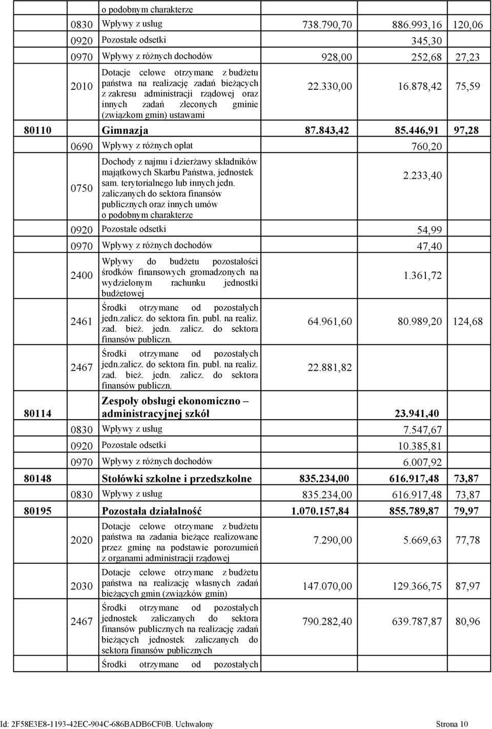 rządowej oraz innych zadań zleconych gminie (związkom gmin) ustawami 22.330,00 16.878,42 75,59 80110 Gimnazja 87.843,42 85.