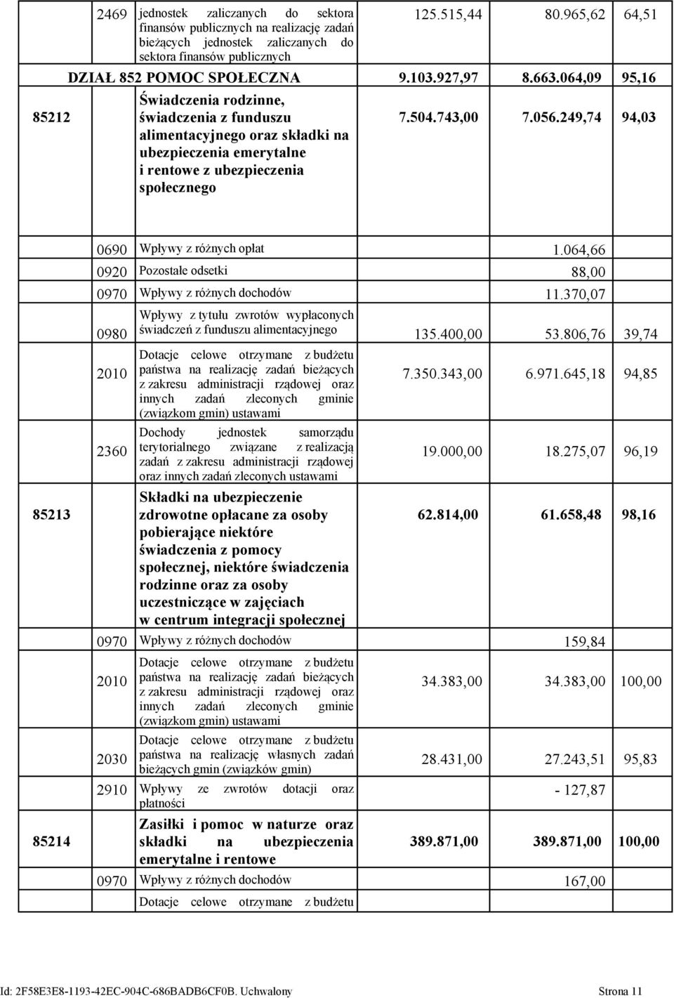 064,09 95,16 Świadczenia rodzinne, świadczenia z funduszu alimentacyjnego oraz składki na ubezpieczenia emerytalne i rentowe z ubezpieczenia społecznego 7.504.743,00 7.056.