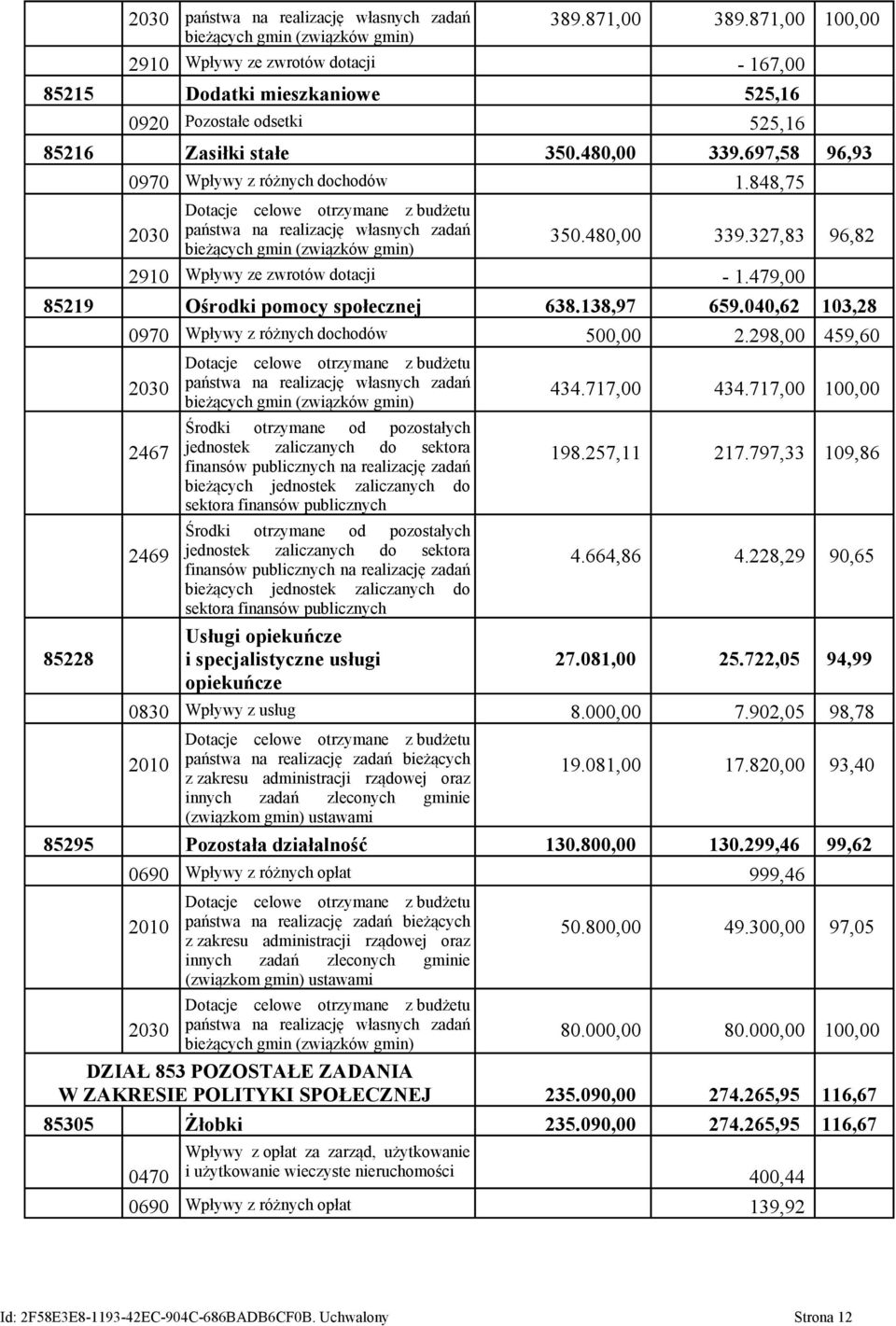 848,75 2030 Dotacje celowe otrzymane z budżetu państwa na realizację własnych zadań bieżących gmin (związków gmin) 350.480,00 339.327,83 96,82 2910 Wpływy ze zwrotów dotacji - 1.