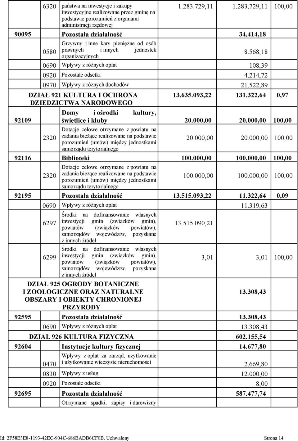 214,72 0970 Wpływy z różnych dochodów 21.522,89 DZIAŁ 921 KULTURA I OCHRONA DZIEDZICTWA NARODOWEGO 2320 13.635.093,22 131.322,64 0,97 Domy i ośrodki kultury, świetlice i kluby 20.000,00 20.