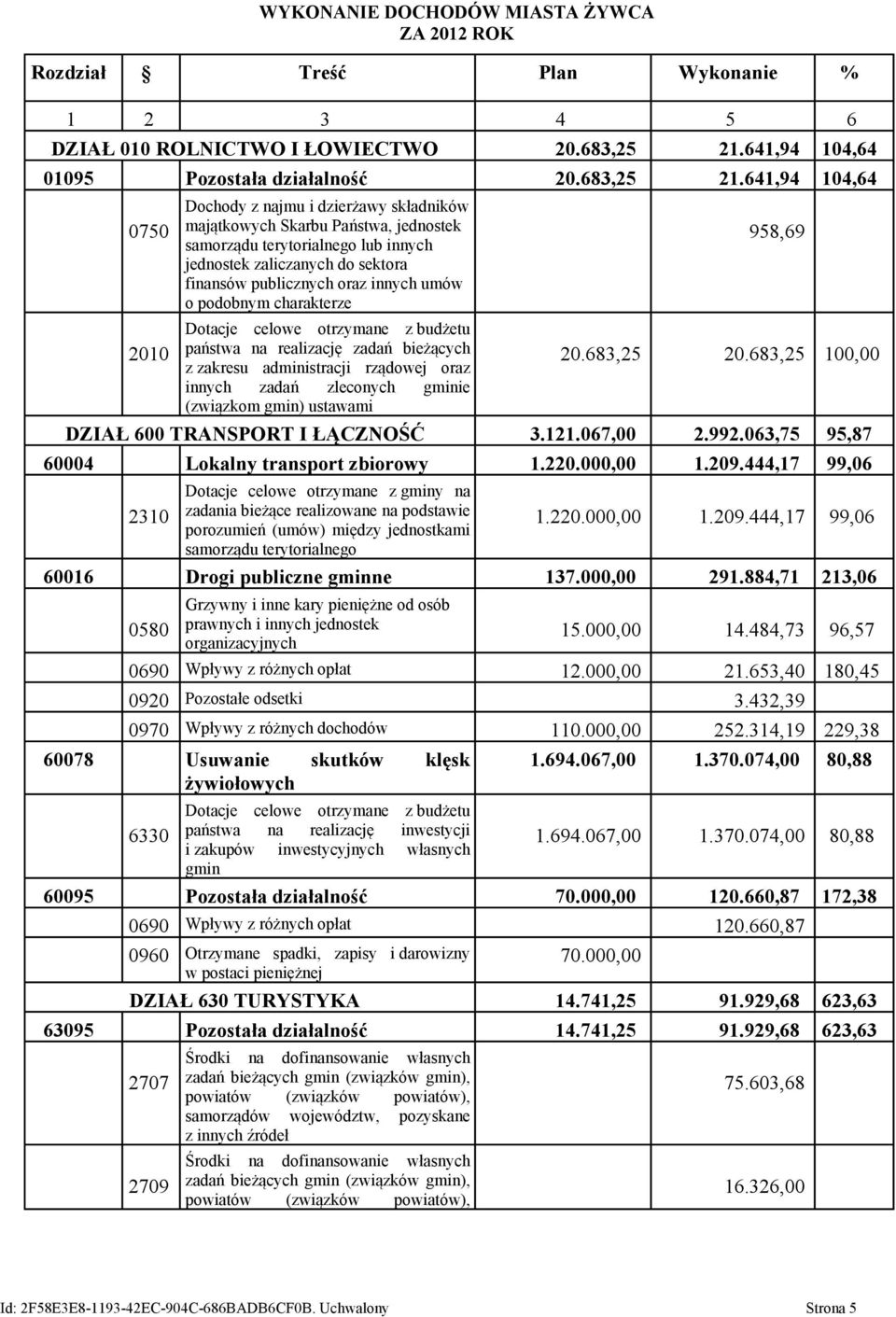 641,94 104,64 0750 2010 Dochody z najmu i dzierżawy składników majątkowych Skarbu Państwa, jednostek samorządu terytorialnego lub innych jednostek zaliczanych do sektora finansów publicznych oraz