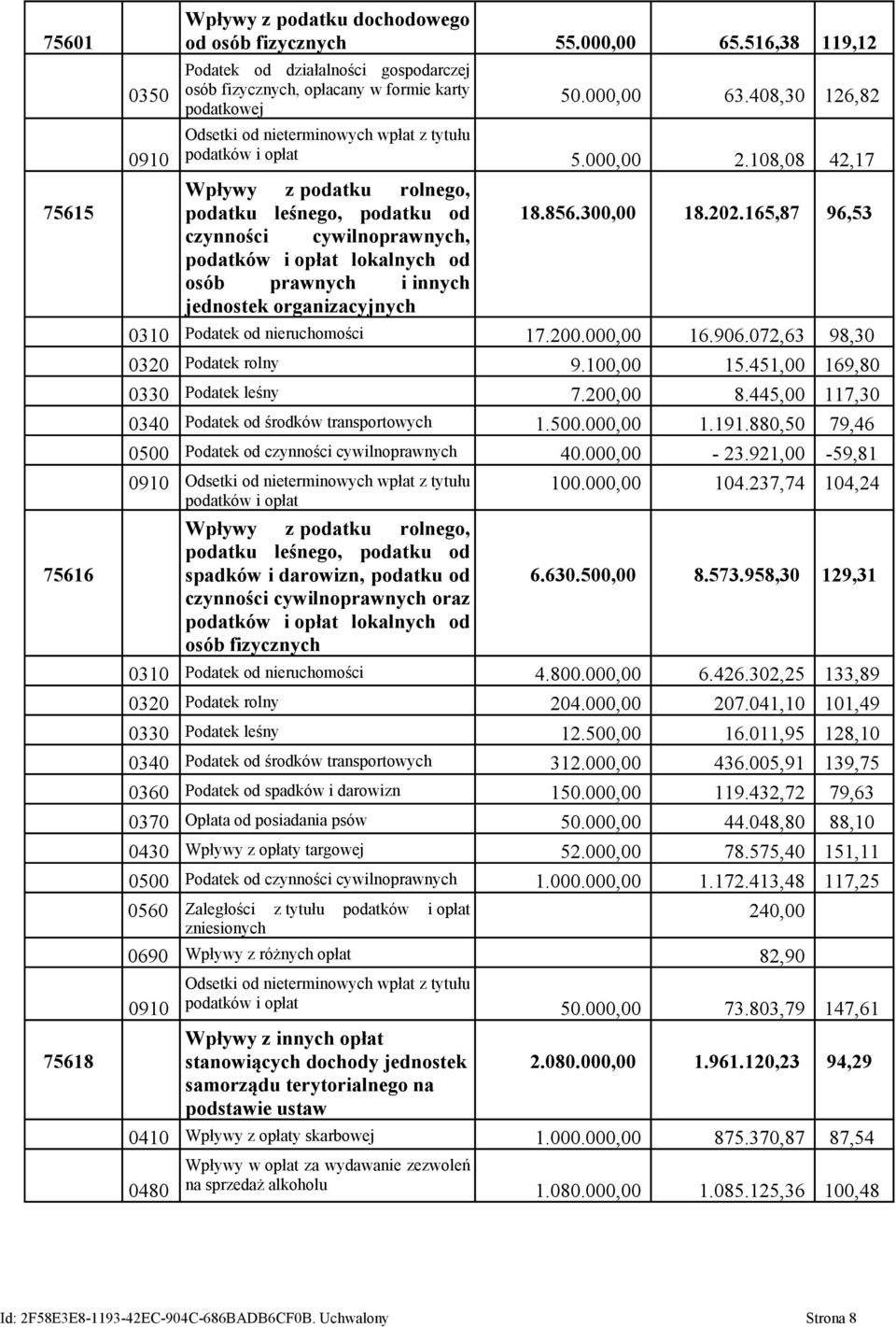 108,08 42,17 Wpływy z podatku rolnego, podatku leśnego, podatku od czynności cywilnoprawnych, podatków i opłat lokalnych od osób prawnych i innych jednostek organizacyjnych 18.856.300,00 18.202.