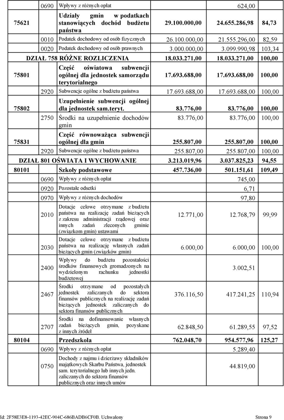 271,00 18.033.271,00 100,00 Część oświatowa subwencji ogólnej dla jednostek samorządu terytorialnego 17.693.688,00 17.693.688,00 100,00 2920 Subwencje ogólne z budżetu państwa 17.693.688,00 17.693.688,00 100,00 Uzupełnienie subwencji ogólnej dla jednostek sam.