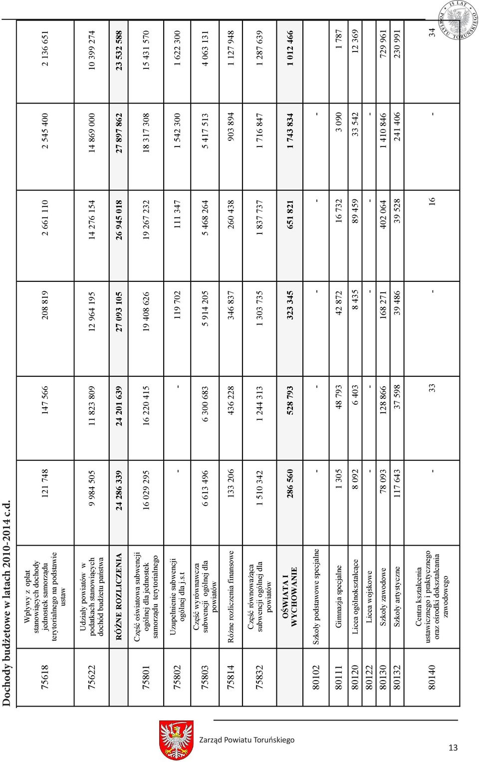 powiatów w podatkach stanowiących dochód budżetu państwa 9 984 505 11 823 809 12 964 195 14 276 154 14 869 000 10 399 274 RÓŻNE ROZLICZENIA 24 286 339 24 201 639 27 093 105 26 945 018 27 897 862 23