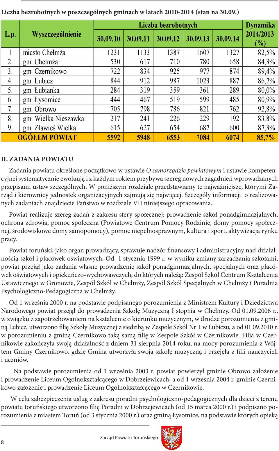 gm. Obrowo 705 798 786 821 762 92,8% 8. gm. Wielka Nieszawka 217 241 226 229 192 83.8% 9. gm. Zławieś Wielka 615 627 654 687 600 87,3% OGÓŁEM POWIAT 5592 5948 6553 7084 6074 85,7% II.