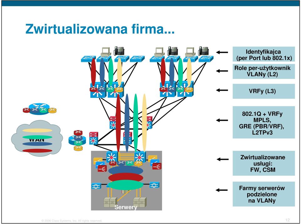 1Q + VRFy MPLS, GRE (PBR/VRF), L2TPv3 Zwirtualizowane usługi: FW,