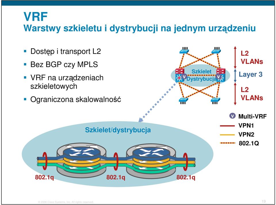 Szkielet v Dystrybucja v L2 VLANs Layer 3 L2 VLANs Szkielet/dystrybucja v