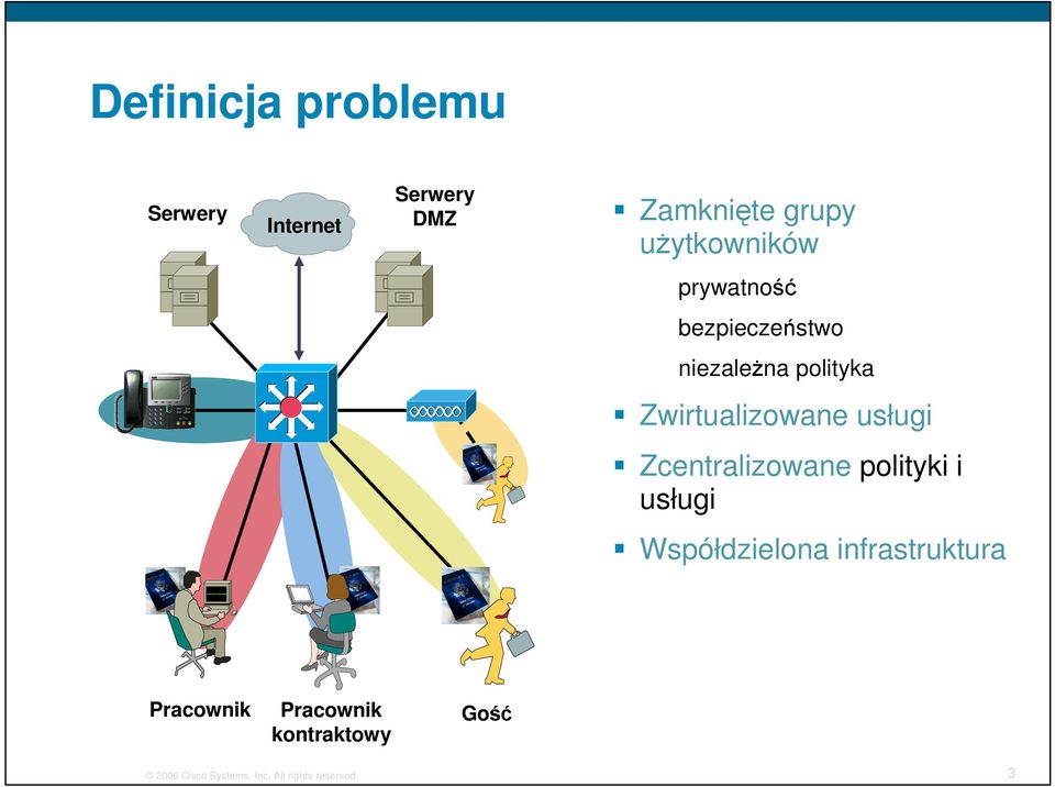 Zwirtualizowane usługi Zcentralizowane polityki i usługi Współdzielona