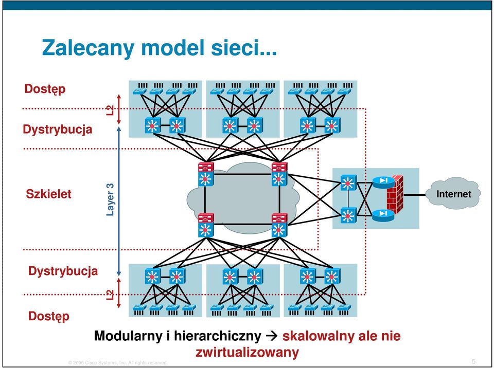 Layer 3 L2 Internet Dostęp Modularny i