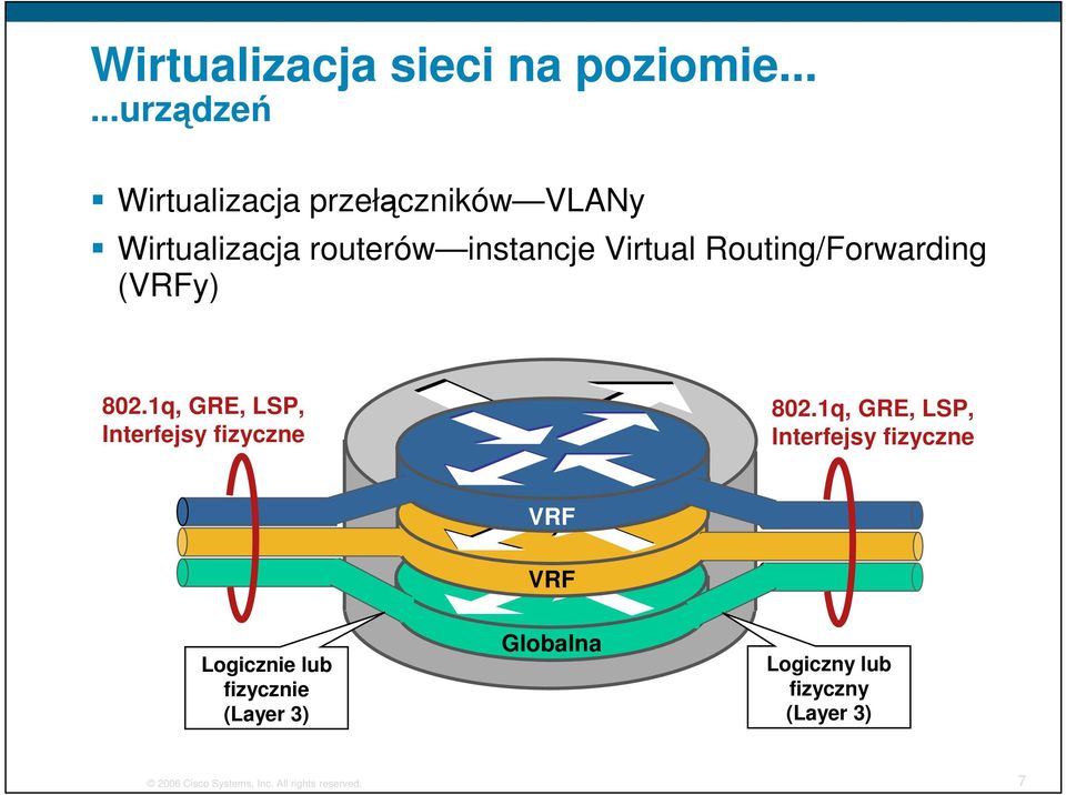 Routing/Forwarding (VRFy) 802.1q, GRE, LSP, Interfejsy fizyczne 802.