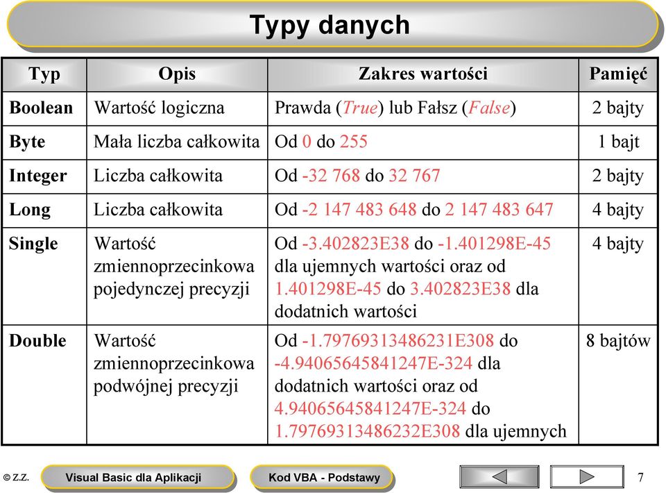 precyzji Od -3.402823E38 do -1.401298E-45 dla ujemnych wartości oraz od 1.401298E-45 do 3.