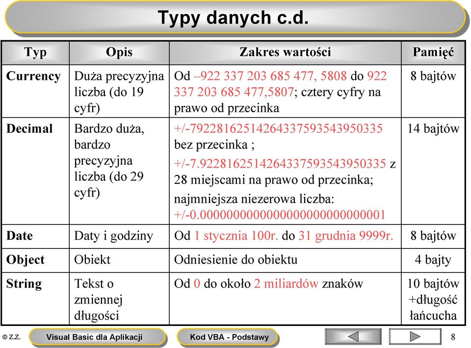 Typ Opis Zakres wartości Pamięć Currency Decimal Duża precyzyjna liczba (do 19 cyfr) Bardzo duża, bardzo precyzyjna liczba (do 29 cyfr) Od 922 337 203 685 477, 5808