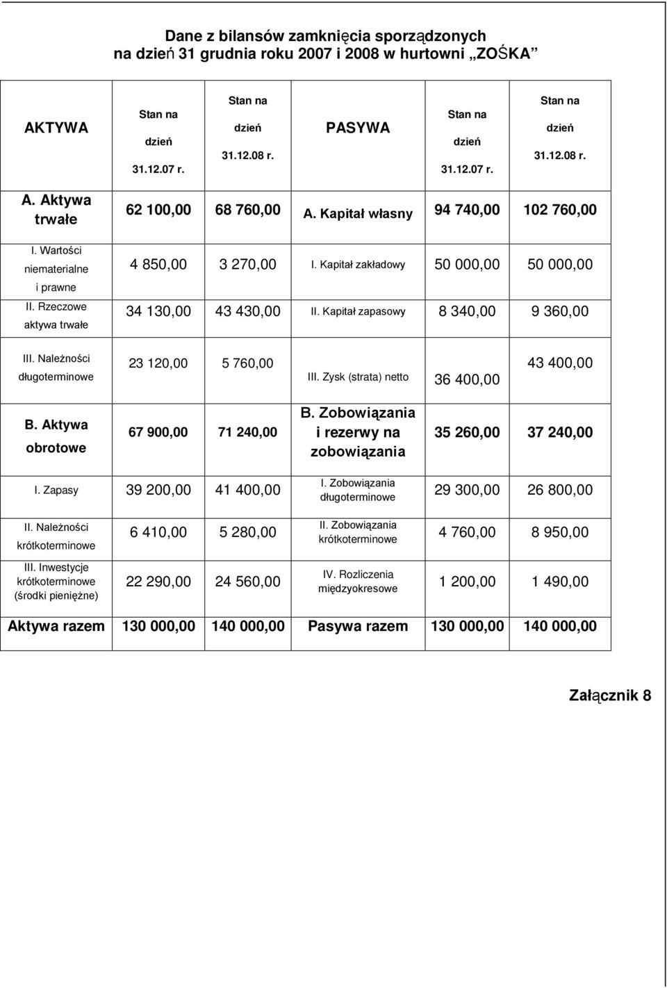 Kapitał zapasowy 8 340,00 9 360,00 III. Należności długoterminowe 23 120,00 5 760,00 III. Zysk (strata) netto 36 400,00 43 400,00 B. Aktywa obrotowe 67 900,00 71 240,00 B.