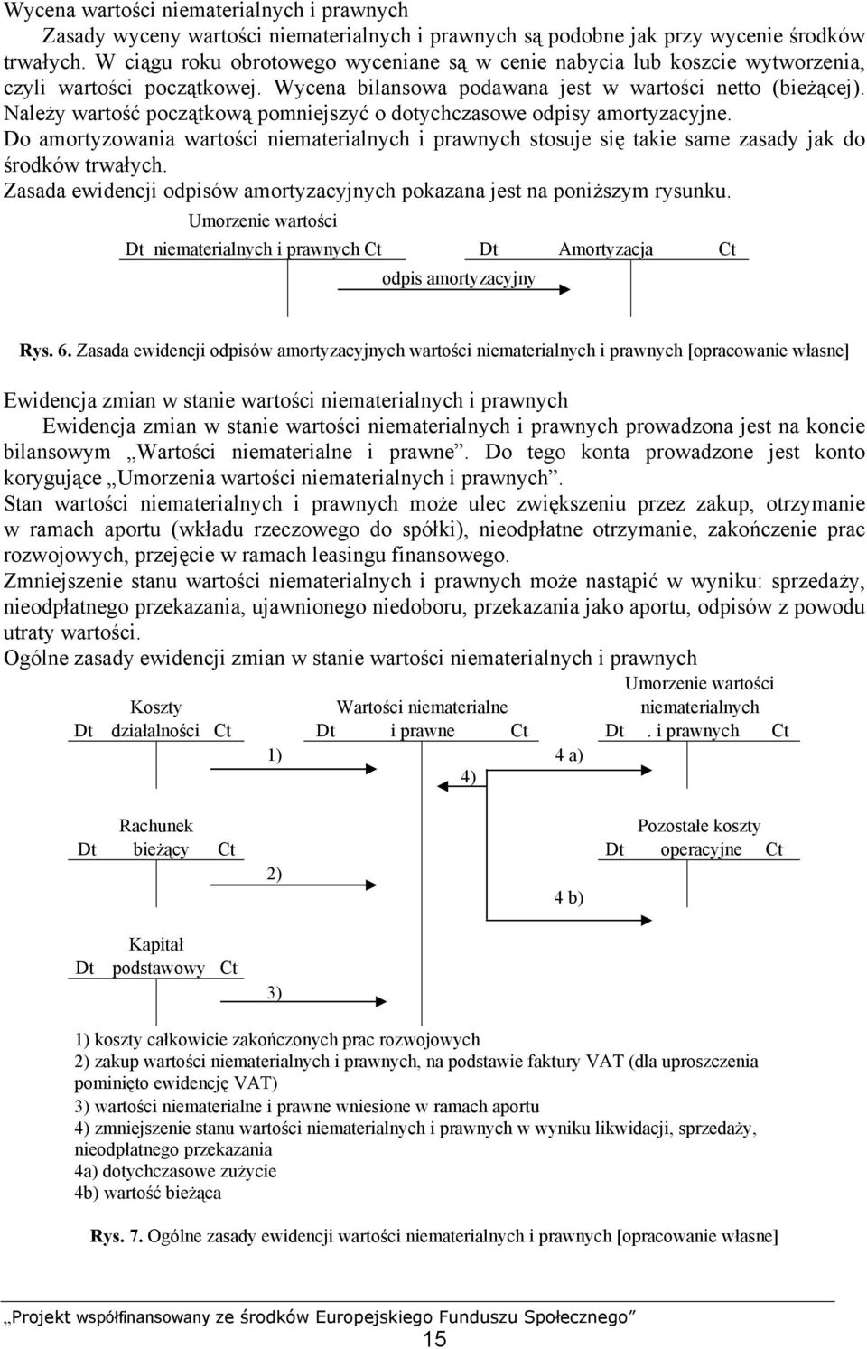 Należy wartość początkową pomniejszyć o dotychczasowe odpisy amortyzacyjne. Do amortyzowania wartości niematerialnych i prawnych stosuje się takie same zasady jak do środków trwałych.