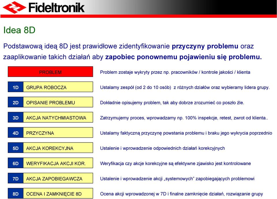 2D OPISANIE PROBLEMU Dokładnie opisujemy problem, tak aby dobrze zrozumieć co poszło źle. 3D AKCJA NATYCHMIASTOWA Zatrzymujemy proces, wprowadzamy np. 100% inspekcje, retest, zwrot od klienta.