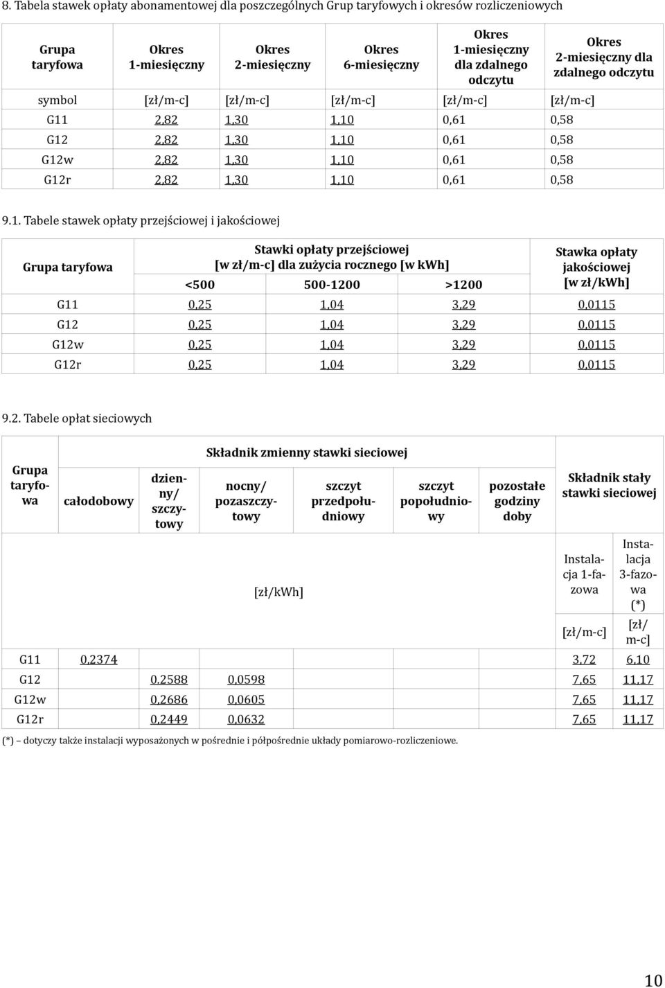 1. Tabele stawek opłaty przejściowej i jakościowej Grupa taryfowa Stawki opłaty przejściowej [w ] dla zużycia rocznego [w kwh] <500 500-1200 >1200 Stawka opłaty jakościowej [w zł/kwh] G11 0,25 1,04