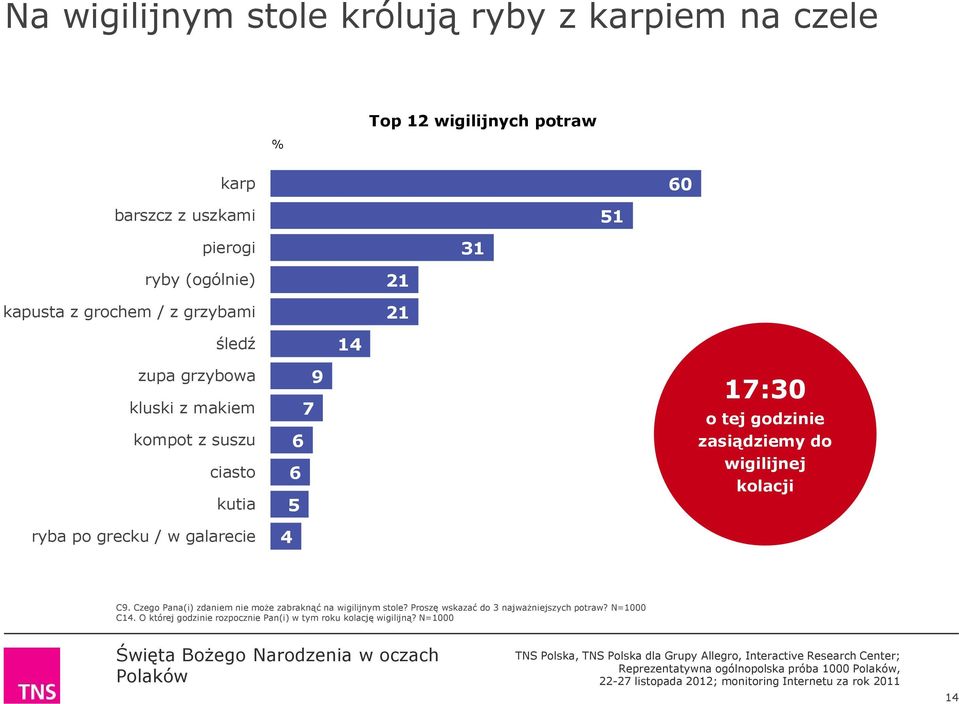 tej godzinie zasiądziemy do wigilijnej kolacji C9. Czego Pana(i) zdaniem nie może zabraknąć na wigilijnym stole?