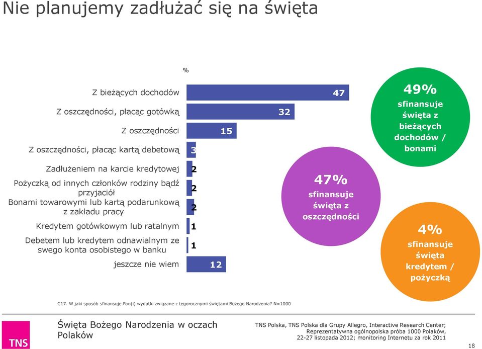 Kredytem gotówkowym lub ratalnym Debetem lub kredytem odnawialnym ze swego konta osobistego w banku jeszcze nie wiem 2 2 2 1 1 12 47 sfinansuje święta z oszczędności 4