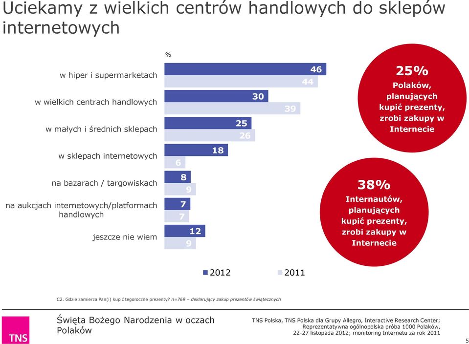 aukcjach internetowych/platformach handlowych jeszcze nie wiem 8 9 7 7 12 9 38 Internautów, planujących kupić prezenty, zrobi zakupy w Internecie