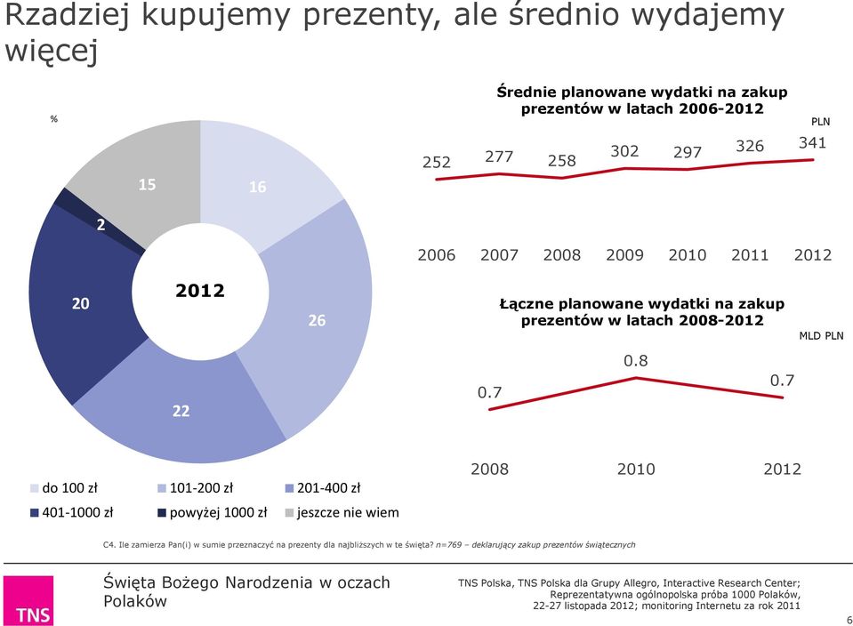 22 0.7 0.8 0.7 do 100 zł 101-200 zł 201-400 zł 401-1000 zł powyżej 1000 zł jeszcze nie wiem 2008 2010 2012 C4.