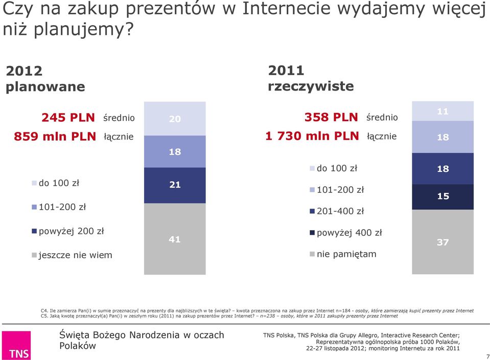 zł 15 powyżej 200 zł jeszcze nie wiem 41 powyżej 400 zł nie pamiętam 37 C4. Ile zamierza Pan(i) w sumie przeznaczyć na prezenty dla najbliższych w te święta?