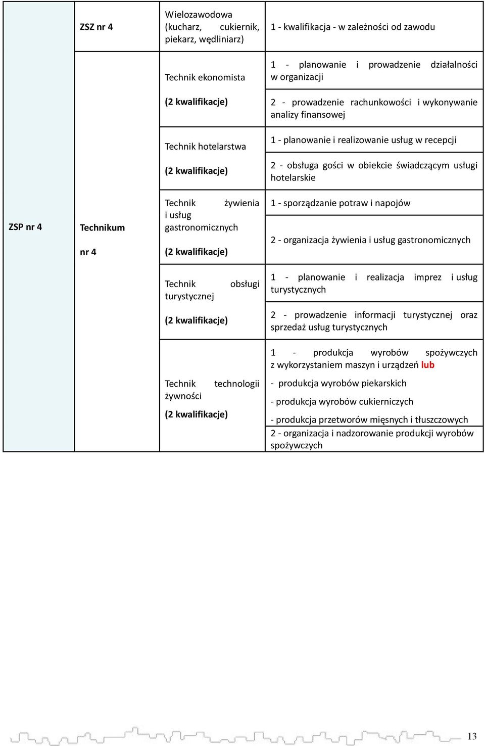 hotelarskie ZSP nr 4 Technikum nr 4 Technik żywienia i usług gastronomicznych (2 kwalifikacje) 1 - sporządzanie potraw i napojów 2 - organizacja żywienia i usług gastronomicznych Technik turystycznej