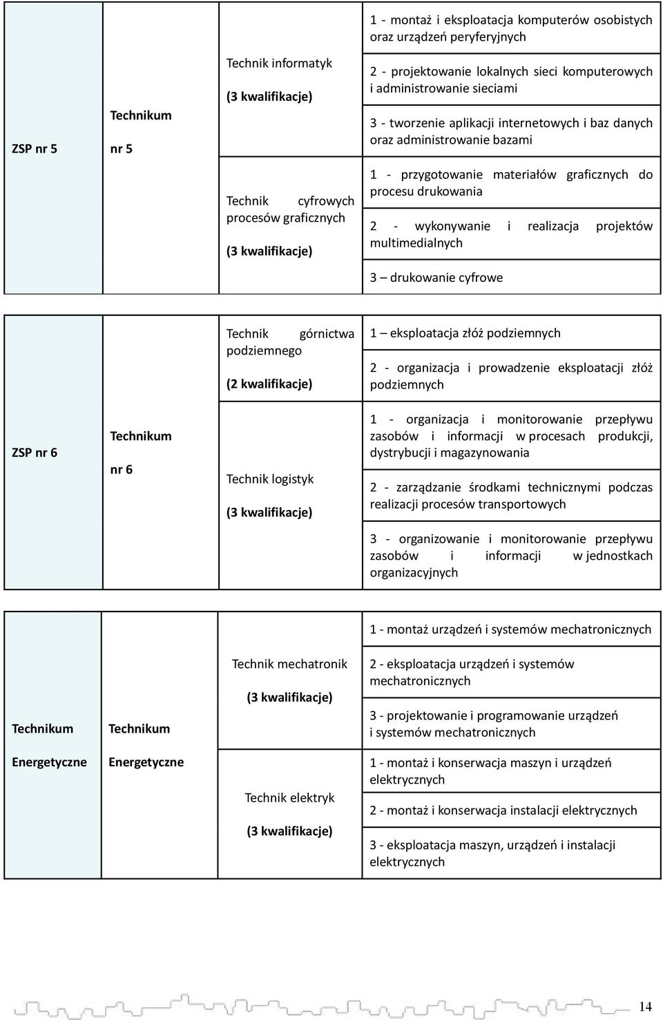 graficznych do procesu drukowania 2 - wykonywanie i realizacja projektów multimedialnych 3 drukowanie cyfrowe Technik górnictwa podziemnego (2 kwalifikacje) 1 eksploatacja złóż podziemnych 2 -