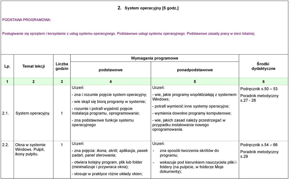 - zna i rozumie pojęcie system operacyjny; - wie skąd się biorą programy w systemie; - rozumie i potrafi wyjaśnić pojęcie instalacja programu, oprogramowanie; - wie, jakie programy współdziałają z