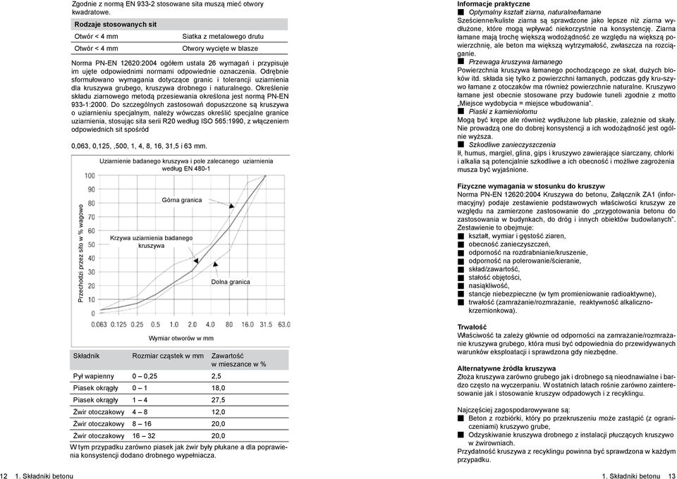 odpowiednie oznaczenia. Odrębnie sformułowano wymagania dotyczące granic i tolerancji uziarnienia dla kruszywa grubego, kruszywa drobnego i naturalnego.