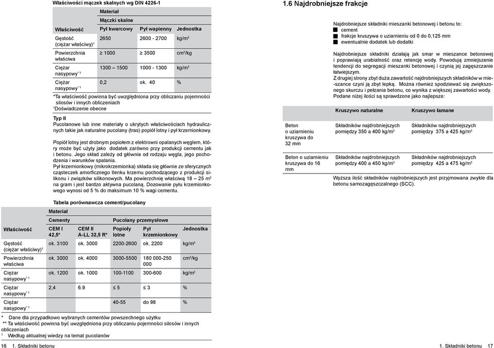 40 % nasypowy * 1 *Ta właściwość powinna być uwzględniona przy obliczaniu pojemności silosów i innych obliczeniach 1 Doświadczenie obecne Typ II Pucolanowe lub inne materiały o ukrytych