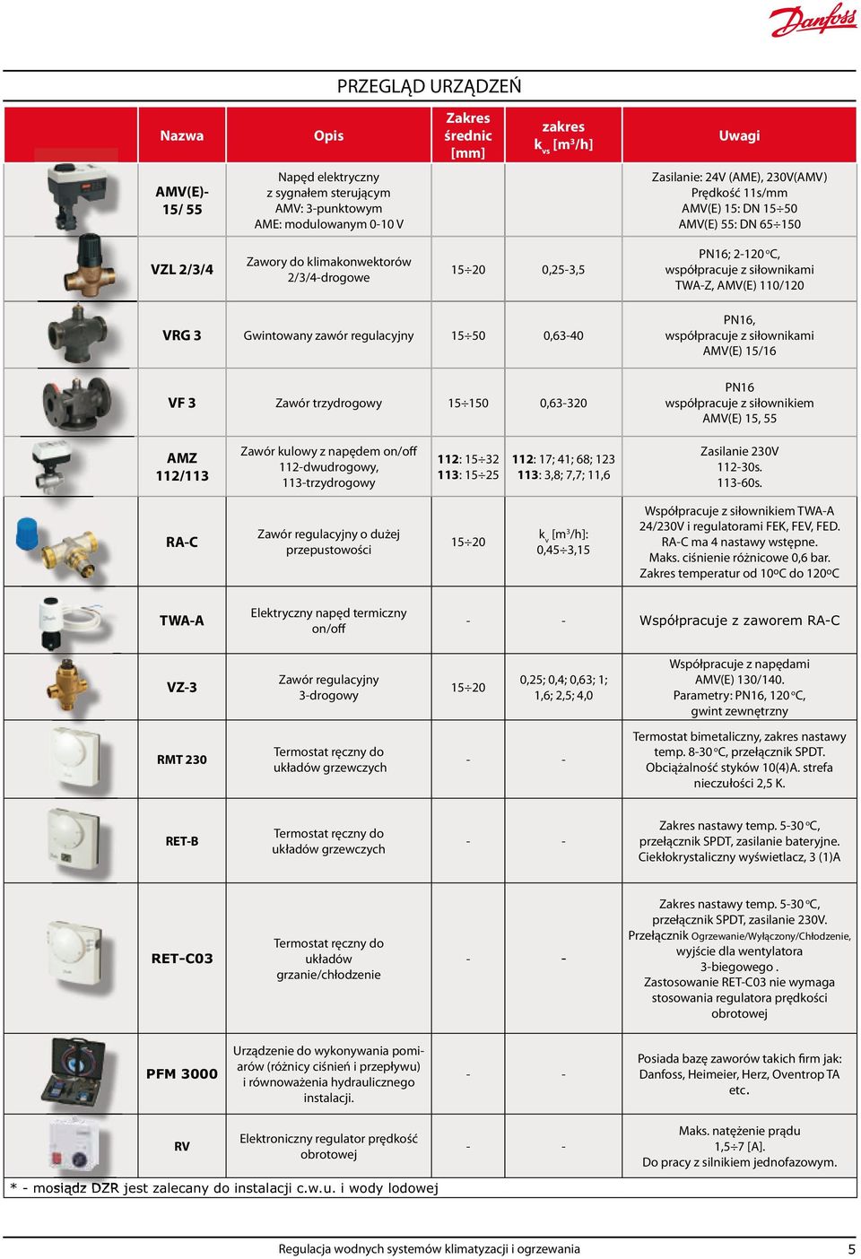 VRG 3 Gwintowany zawór regulacyjny 15 50 0,63-40 PN16, współpracuje z siłownikami AMV(E) 15/16 VF 3 Zawór trzydrogowy 15 150 0,63-320 PN16 współpracuje z siłownikiem AMV(E) 15, 55 AMZ 112/113 Zawór